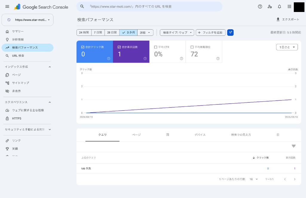 Google Search Consoleの検索パフォーマンス。合計表示回数1・平均掲載順位72、クエリは「tob 失敗」だけ